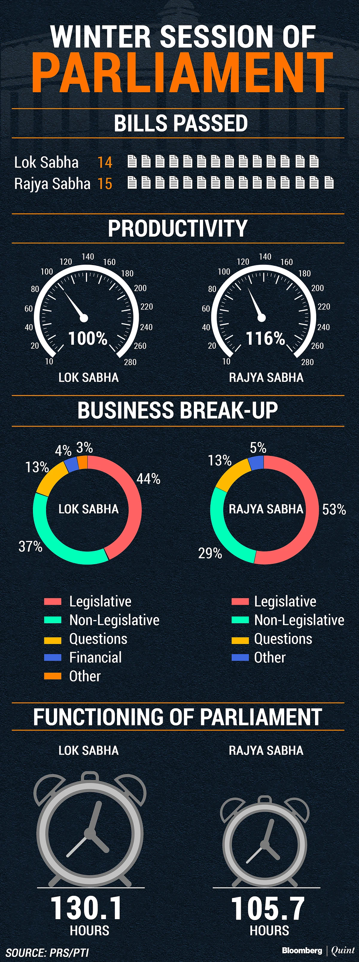 Winter Session: Lok Sabha Productivity At 116%; Rajya Sabha 99%