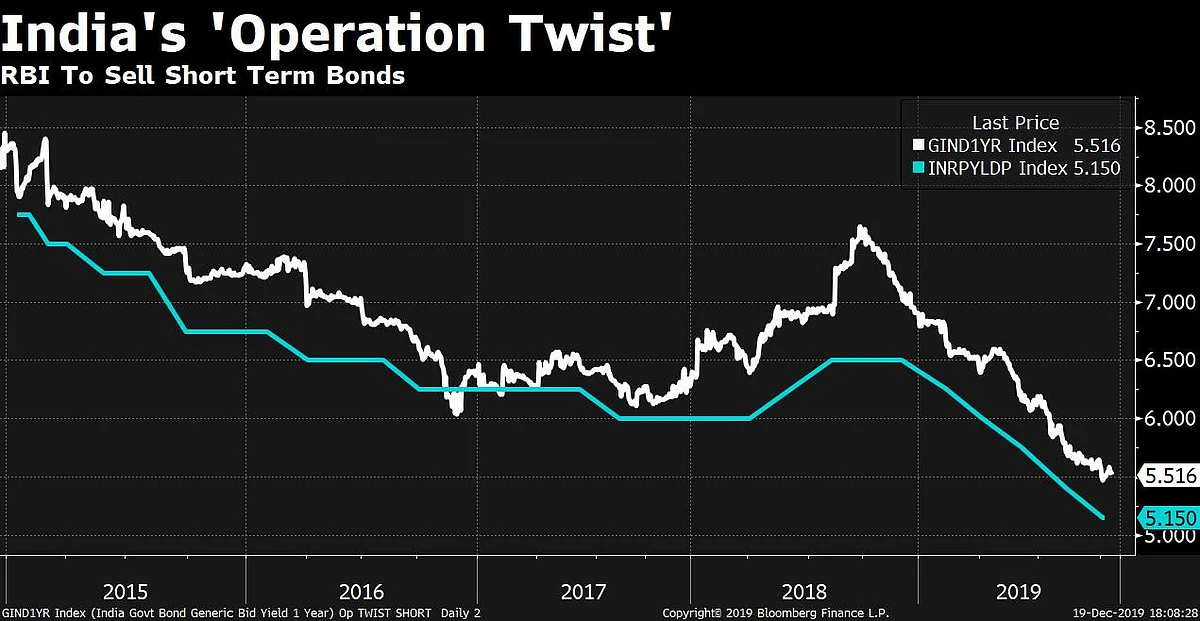 RBI Announces India’s Version Of ‘Operation Twist’