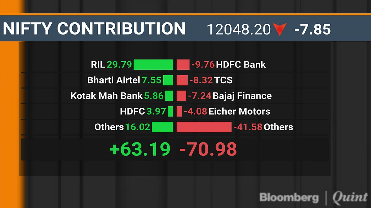 Sensex, Nifty End Mixed On A Volatile Day As HDFC Bank’s Losses Offset Gains In RIL