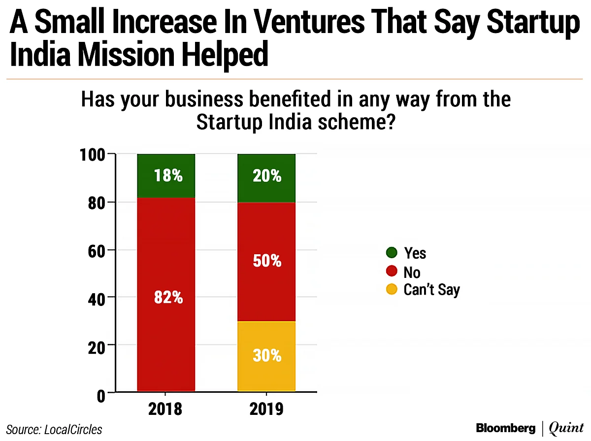 Startup Street: The State Of India’s Startups And SMEs