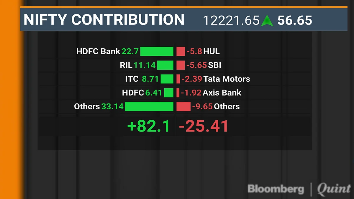 HDFC Bank, RIL Help Sensex, Nifty Extend Record Run