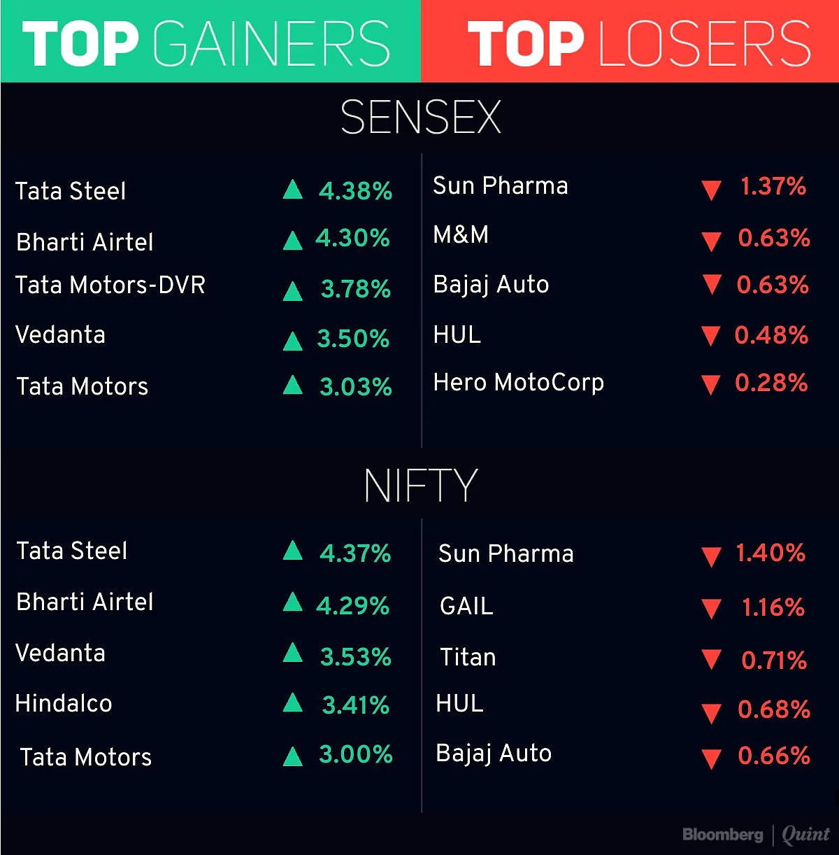 Sensex, Nifty, Nifty Bank Cross New Milestones