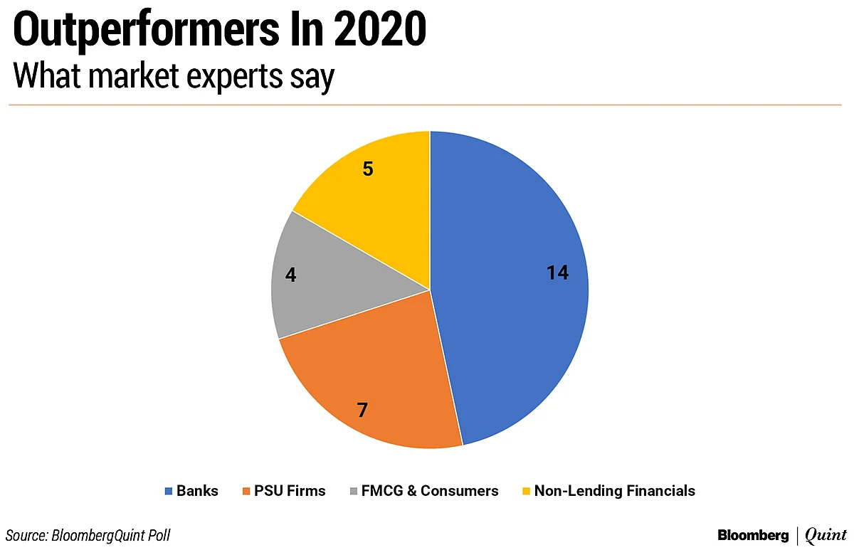 BloombergQuint Poll: What’s In Store For Indian Markets In 2020