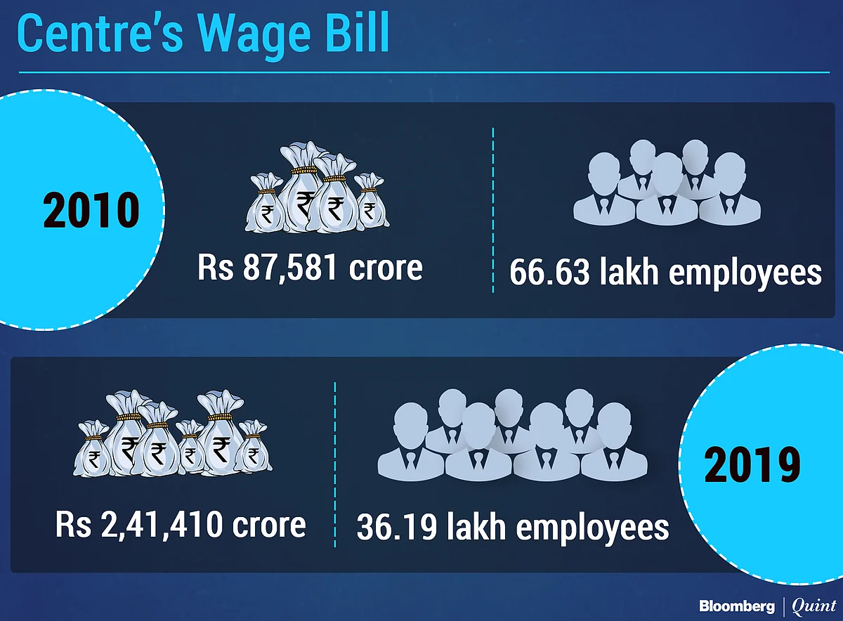 India’s Decade Of High-Cost Government, Low-Growth Economy