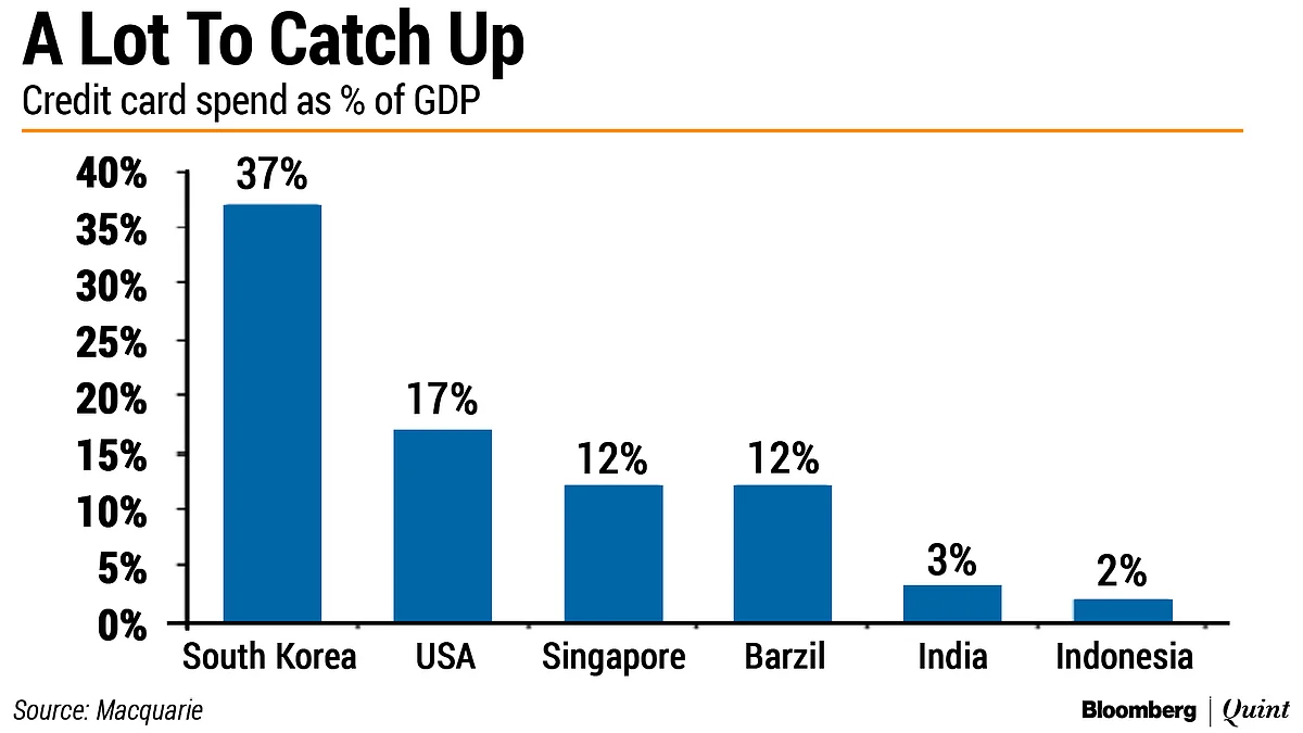 What Makes Credit Card Business Lucrative For Banks