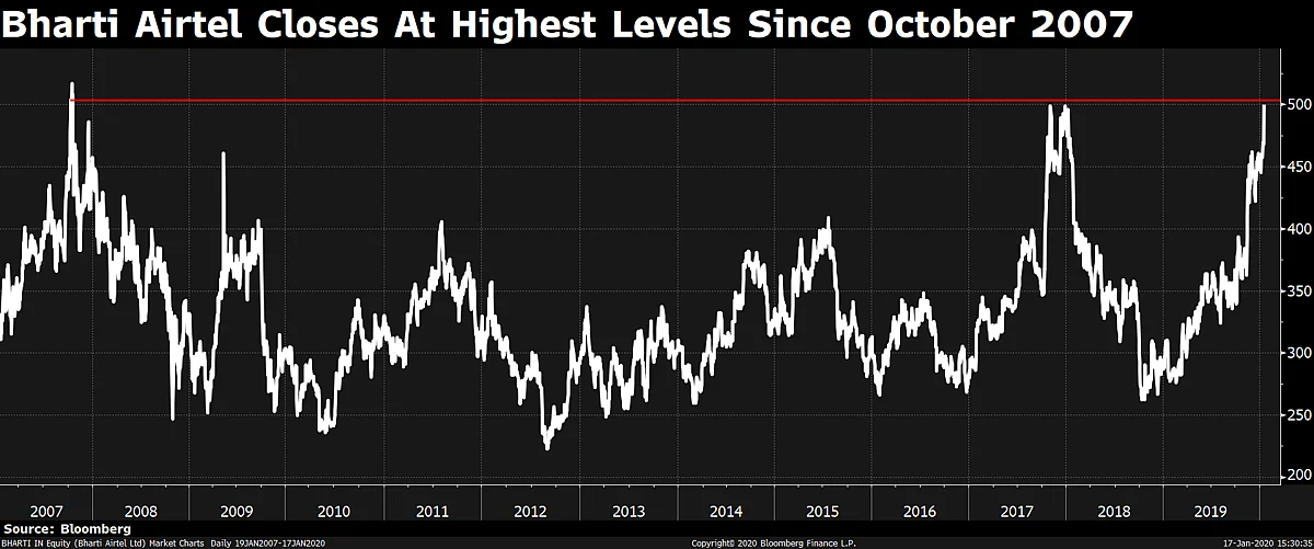 Airtel Shares Jump To 12-Year High On Prospect Of Telecom Duopoly In India