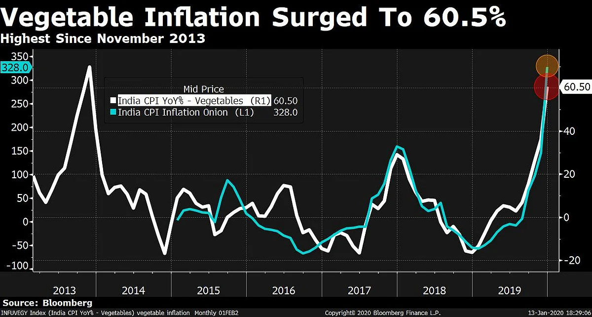 CPI: Inflation Surges Above Monetary Policy Committee’s Tolerance Level