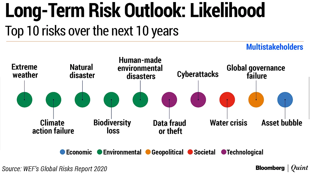 Davos 2020: Economic, Political Polarisation To Rise In 2020; Threats To Climate Among Biggest Risks, Says World Economic Forum Survey