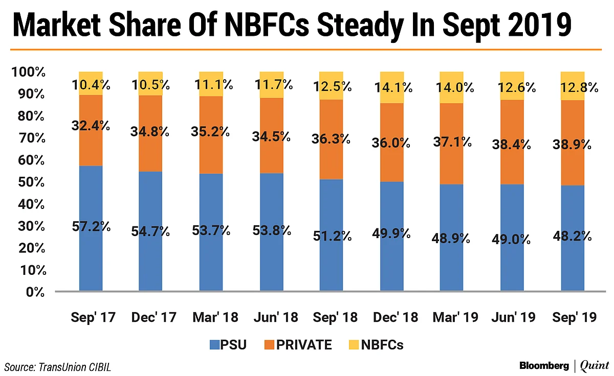 Mid-Sized Firms Worst Hit By India’s Credit Slump: CIBIL