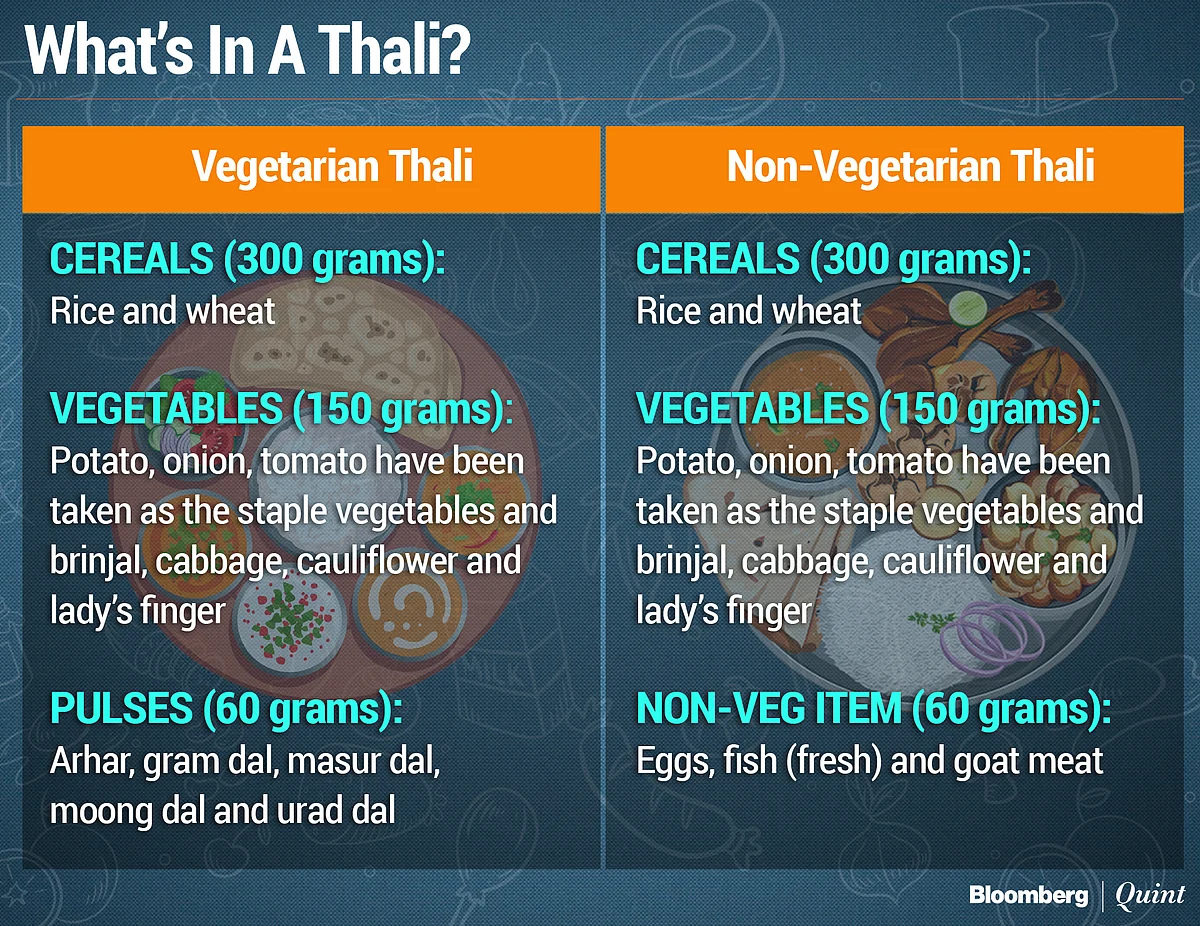 Economic Survey 2020: Thalinomics Analyses How Affordable Your Meal Is