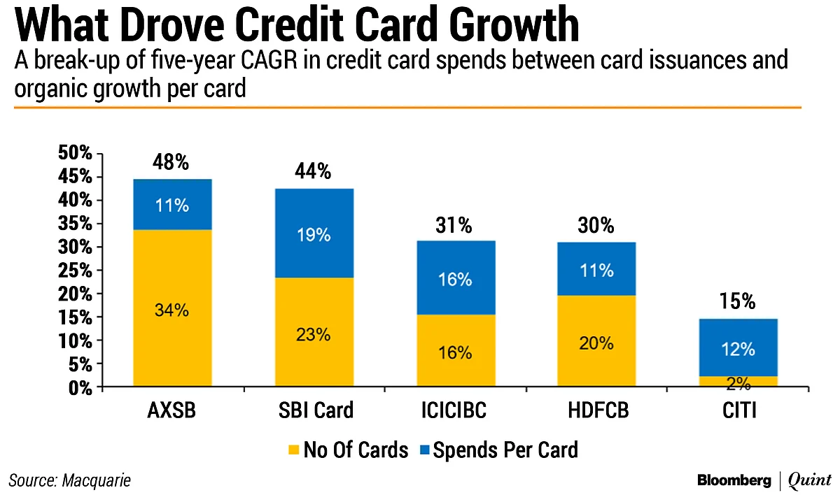 What Makes Credit Card Business Lucrative For Banks