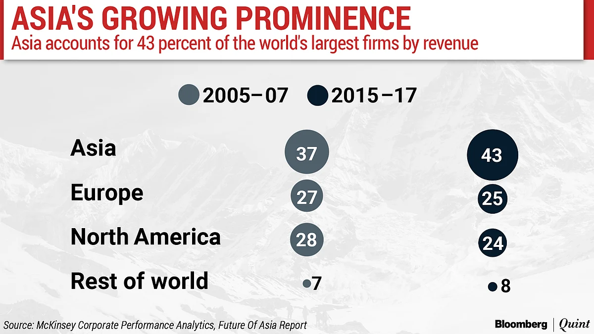 Davos 2020: Asia Bagged Half Of World’s Investment In The Last Decade, Says McKinsey’s Oliver Tonby