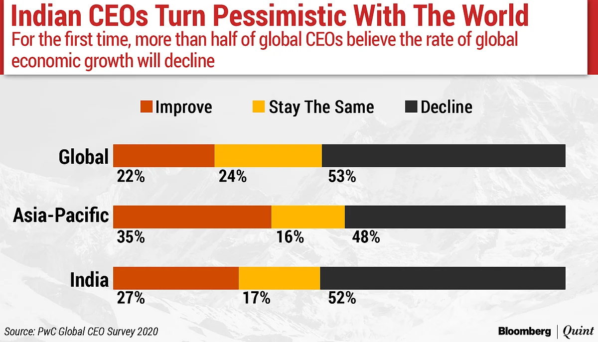 Davos 2020: Indian CEOs Join Global Peers In Record Pessimism, Shows PwC Survey