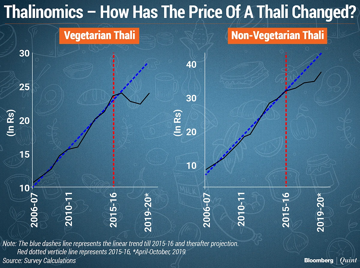 Economic Survey 2020: From Creating 4 Crore Jobs To Thalinomics - Ten Takeaways