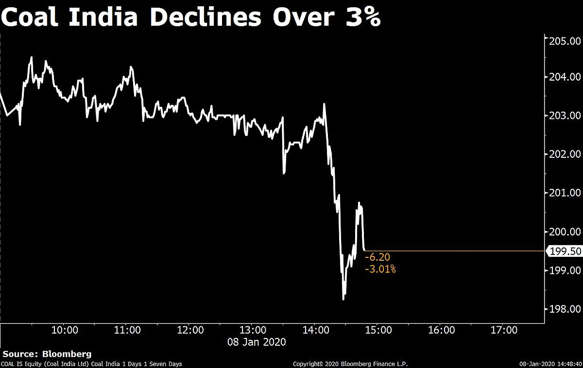 Sensex, Nifty End Lower As U.S.-Iran Tensions Keep Investors On The Edge