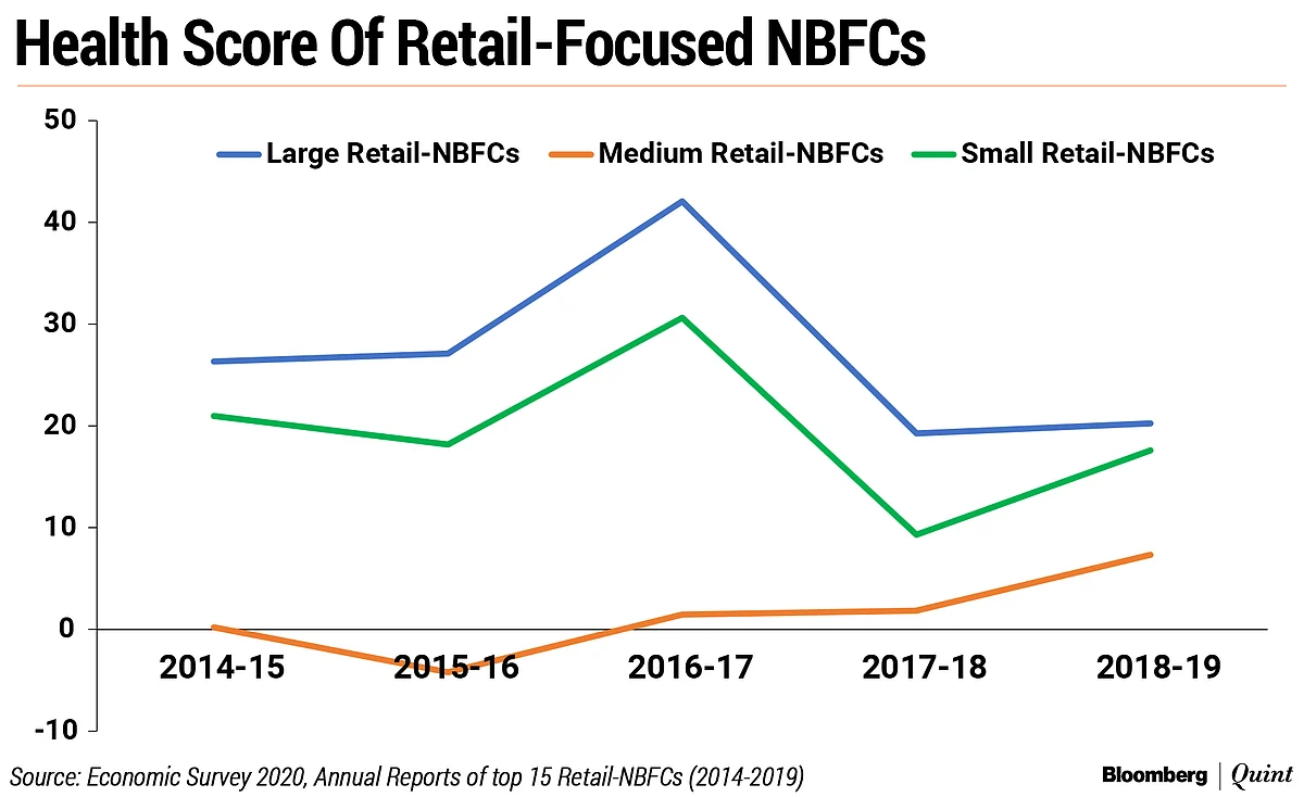Economic Survey 2020: Health Score Proposed To Monitor NBFCs, Housing Financiers