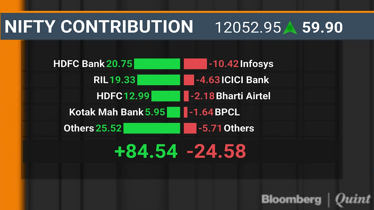 RIL, HDFC Twins Help Sensex, Nifty Halt Two-Day Losing Streak