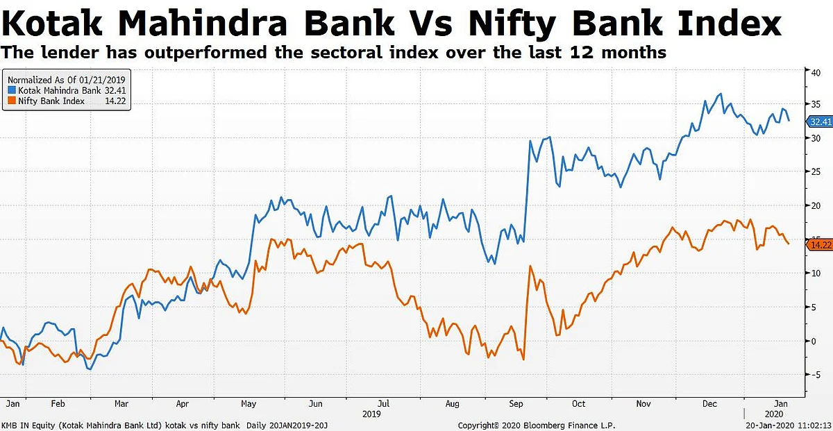 Kotak Mahindra Bank Q3 Results: Profit Meets Estimates, Asset Quality Weakens