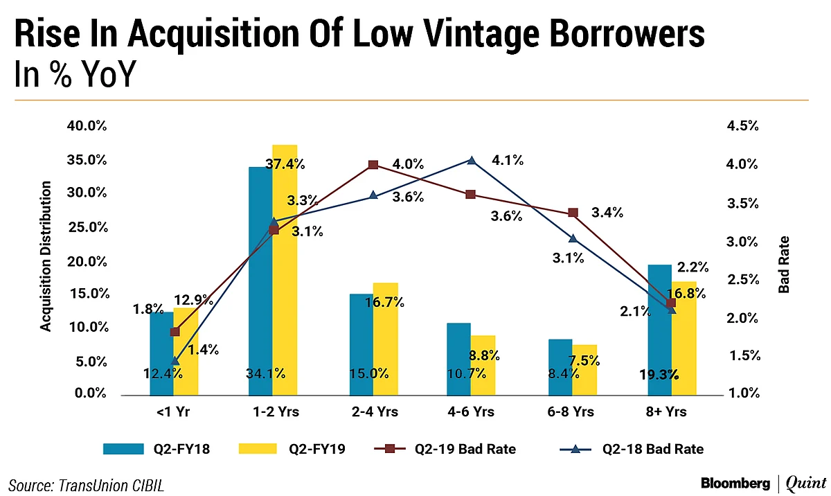 Mid-Sized Firms Worst Hit By India’s Credit Slump: CIBIL