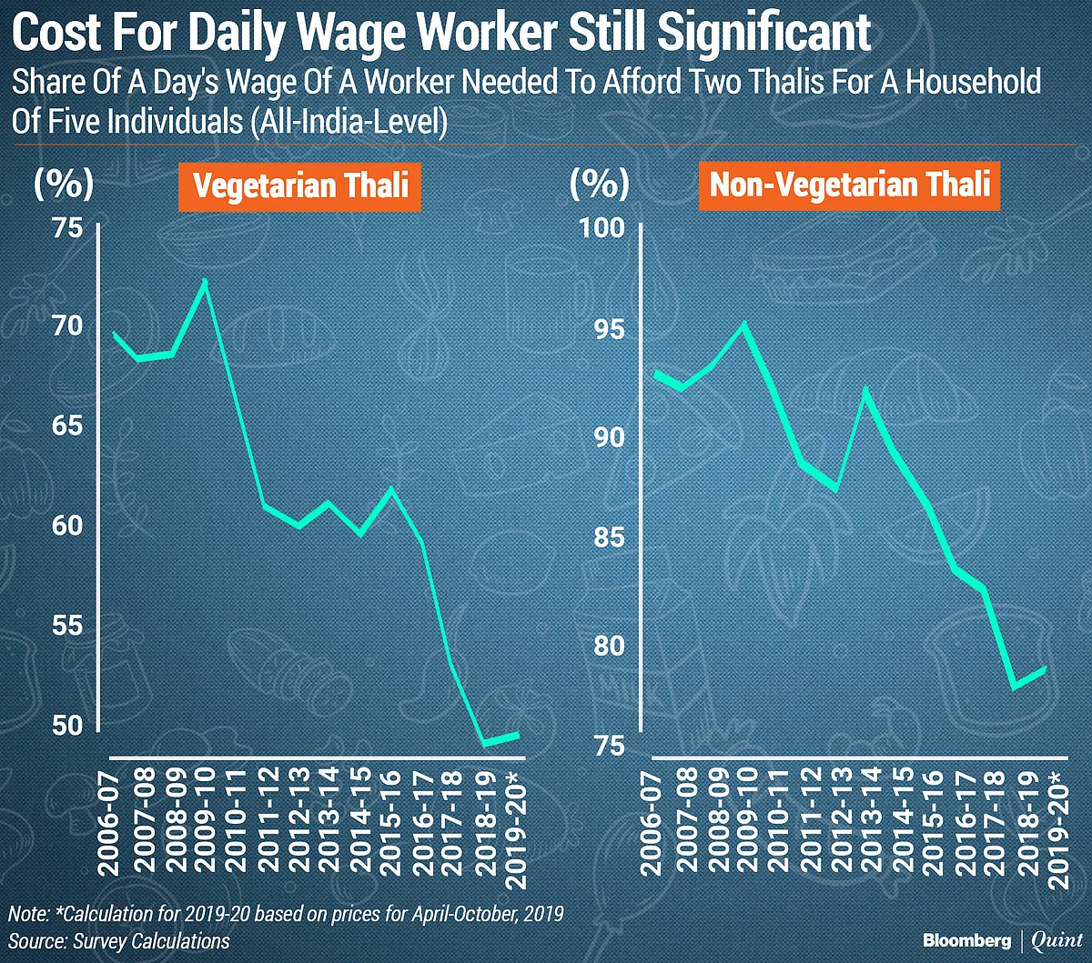 Economic Survey 2020: Thalinomics Analyses How Affordable Your Meal Is
