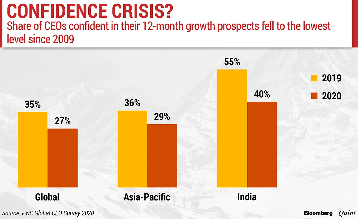 Davos 2020: Indian CEOs Join Global Peers In Record Pessimism, Shows PwC Survey