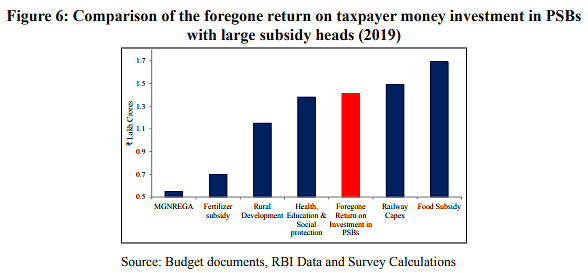 Economic Survey 2020: Public Sector Banks Lost 23 Paise For Every Rupee Invested In 2019