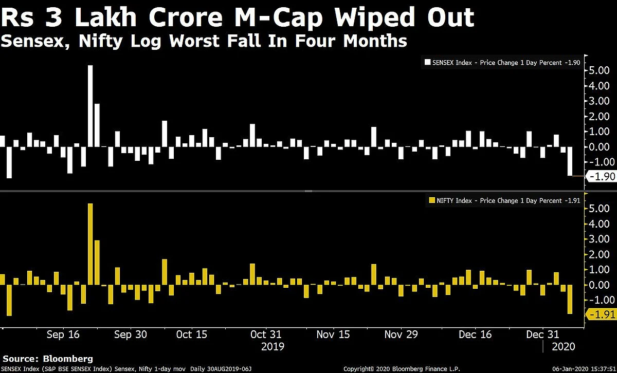 Investors Lose Rs 3 Lakh Crore As Sensex, Nifty Log Worst Fall In Four Months