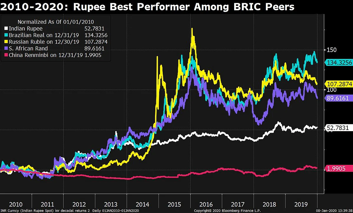 Indian Rupee: A Decade Of Mixed Emotions