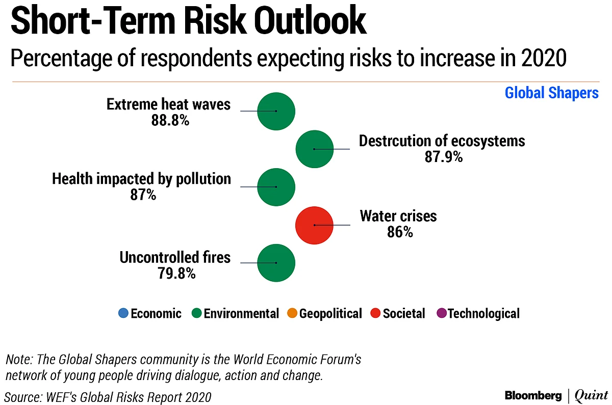 Davos 2020: Economic, Political Polarisation To Rise In 2020; Threats To Climate Among Biggest Risks, Says World Economic Forum Survey