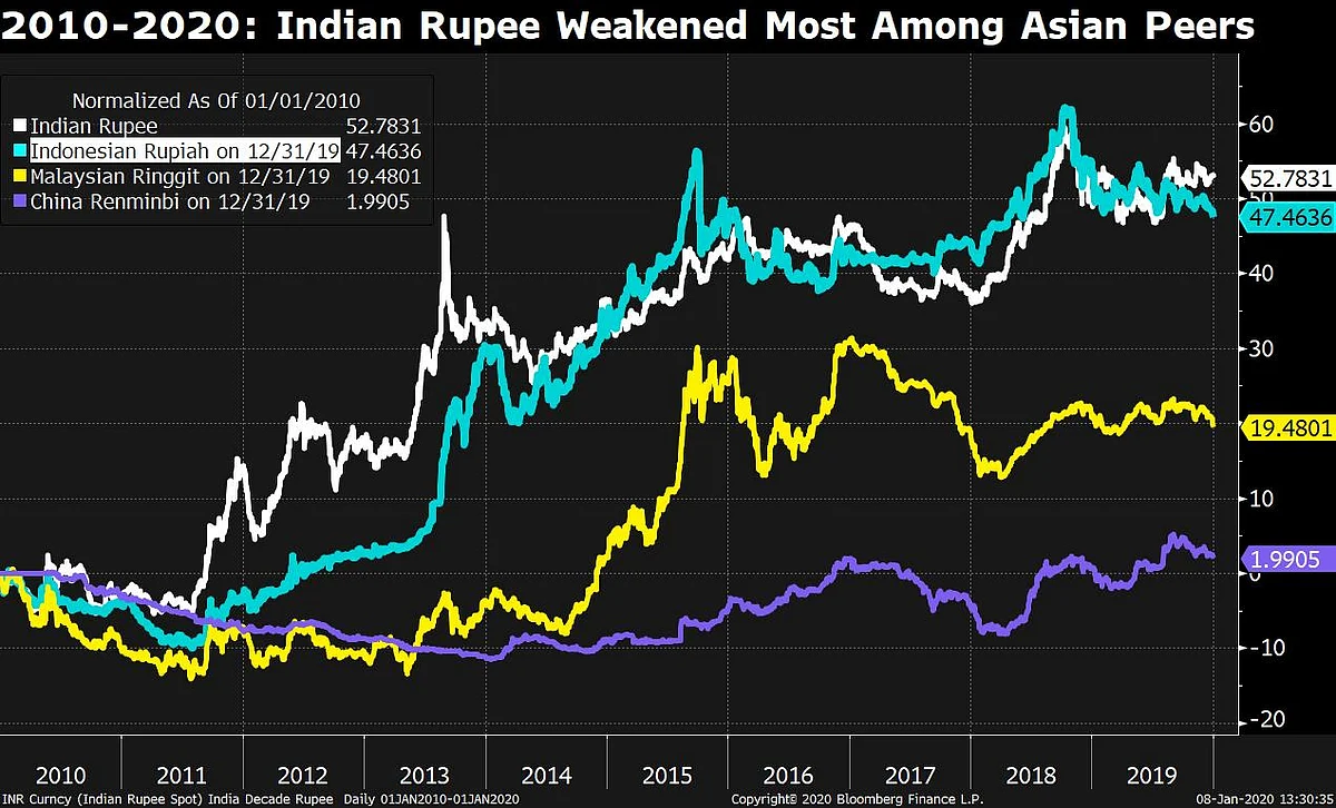 Indian Rupee: A Decade Of Mixed Emotions