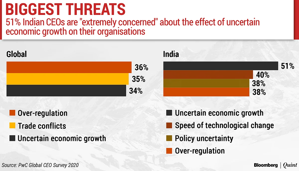 Davos 2020: Indian CEOs Join Global Peers In Record Pessimism, Shows PwC Survey