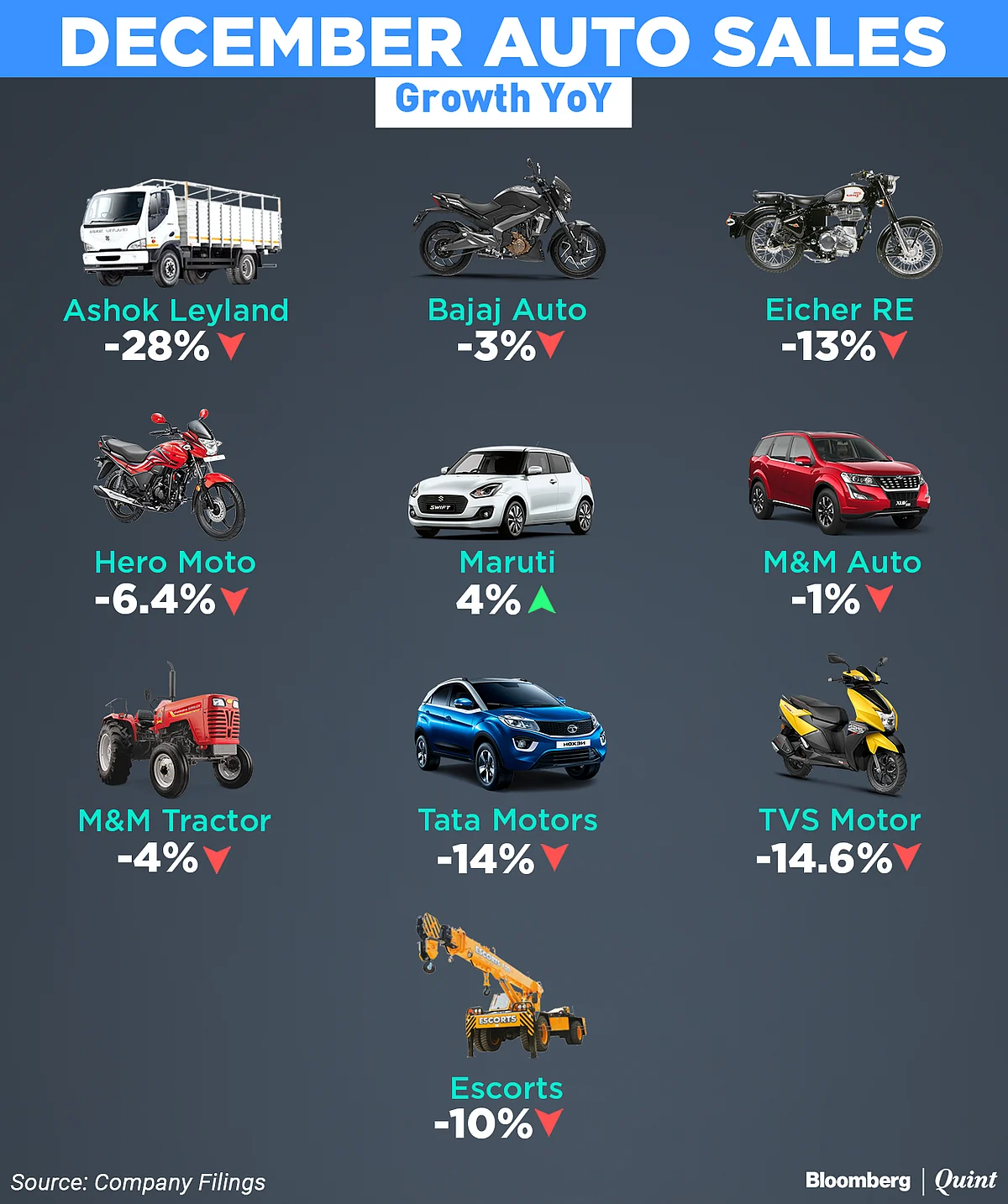 December Auto Sales: Ashok Leyland Sales Fall 28%; Royal Enfield Sales Decline 13%