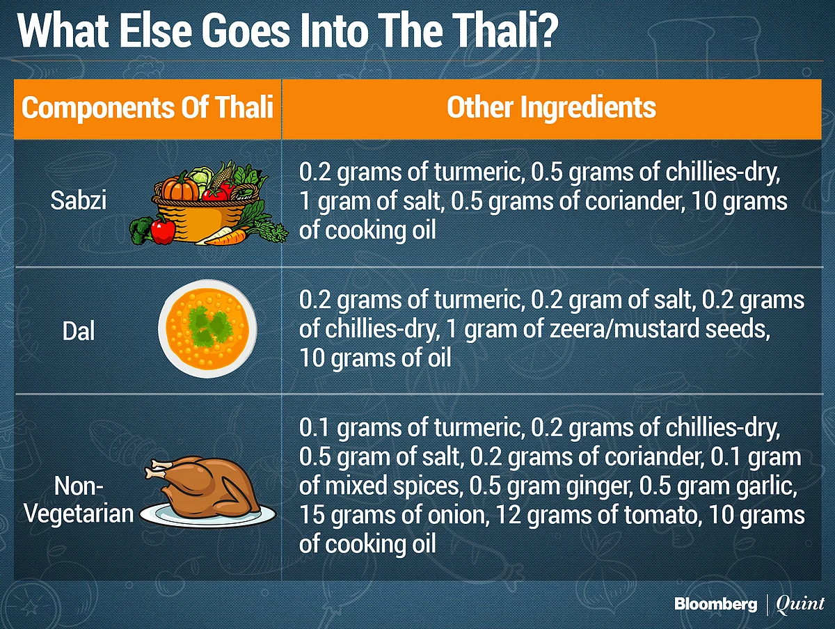 Economic Survey 2020: Thalinomics Analyses How Affordable Your Meal Is