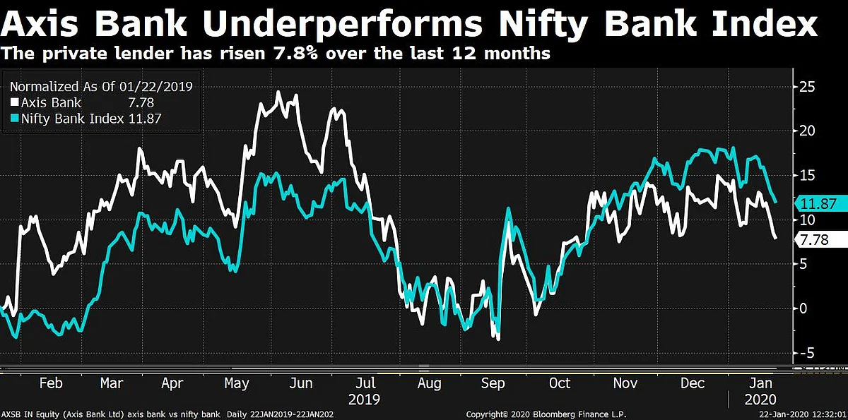 Axis Bank Q3 Results: Profit Misses Estimates On Higher Staff Costs