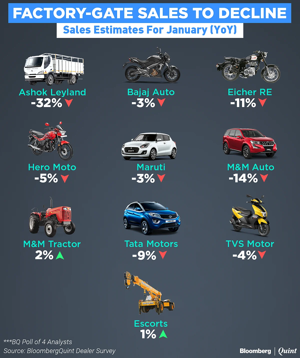 BQ Survey: Weak Demand, New Emission Norms Hurt Auto Sales In January