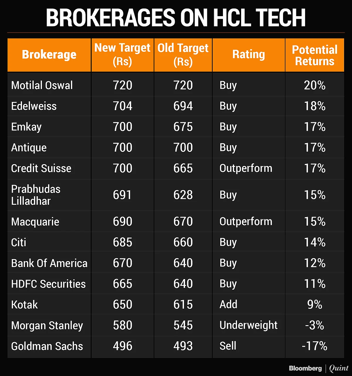 HCL Tech Q3 Results: Brokerages Raise Target Price As Profit Beats Estimates