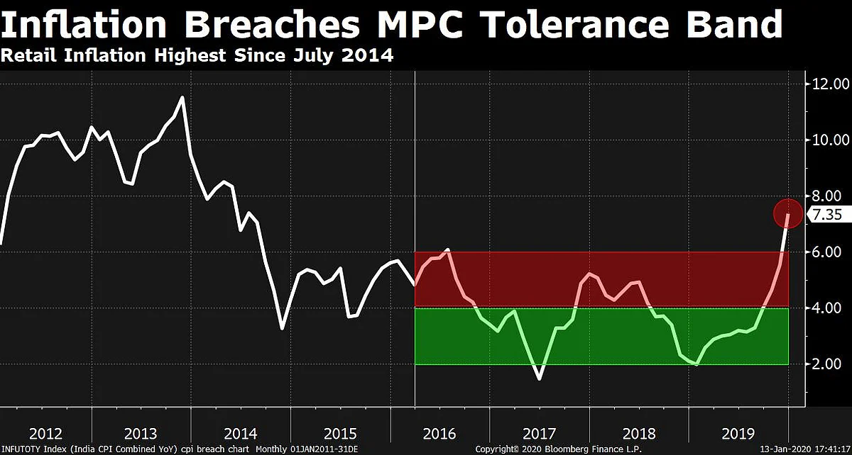 CPI: Inflation Surges Above Monetary Policy Committee’s Tolerance Level