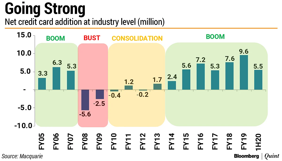 What Makes Credit Card Business Lucrative For Banks