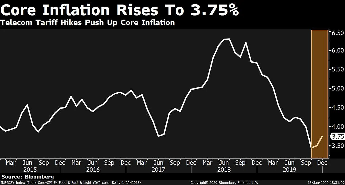 CPI: Inflation Surges Above Monetary Policy Committee’s Tolerance Level