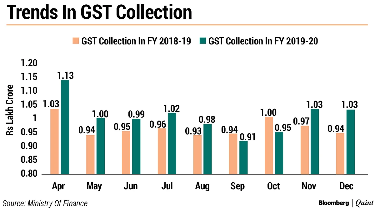 GST Collections Cross Rs 1-Lakh-Crore Mark For Second Straight Month