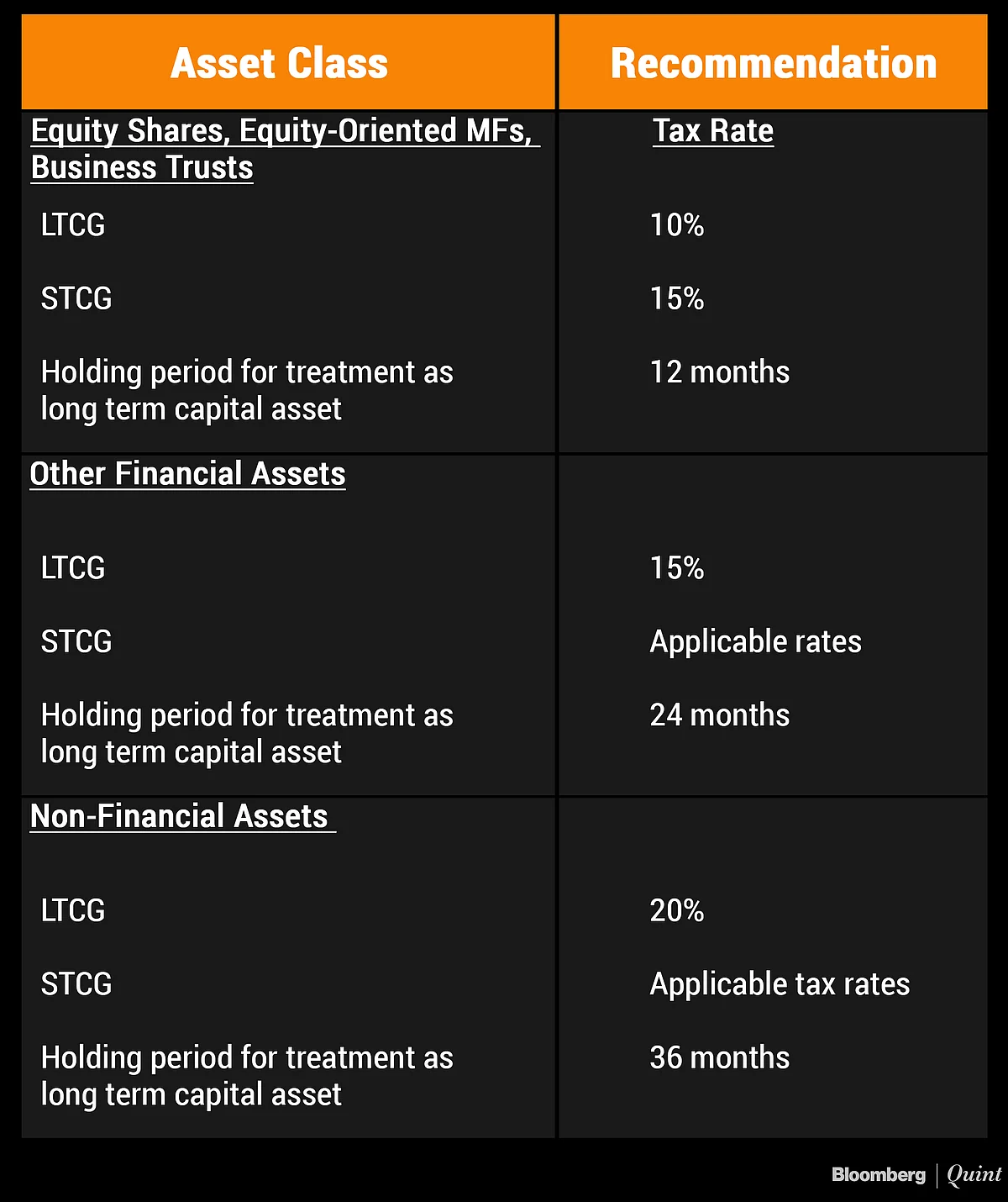 Direct Tax Code: Simplified Capital Gains Tax Regime Proposed – Exclusive