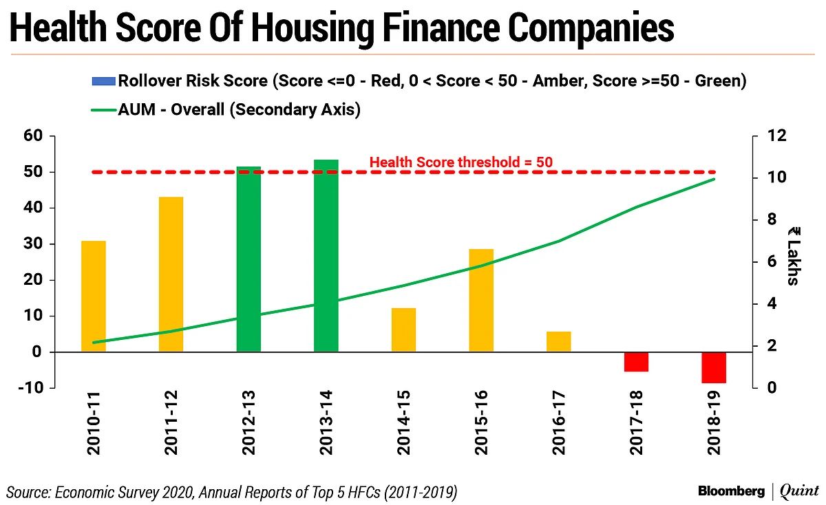 Economic Survey 2020: Health Score Proposed To Monitor NBFCs, Housing Financiers
