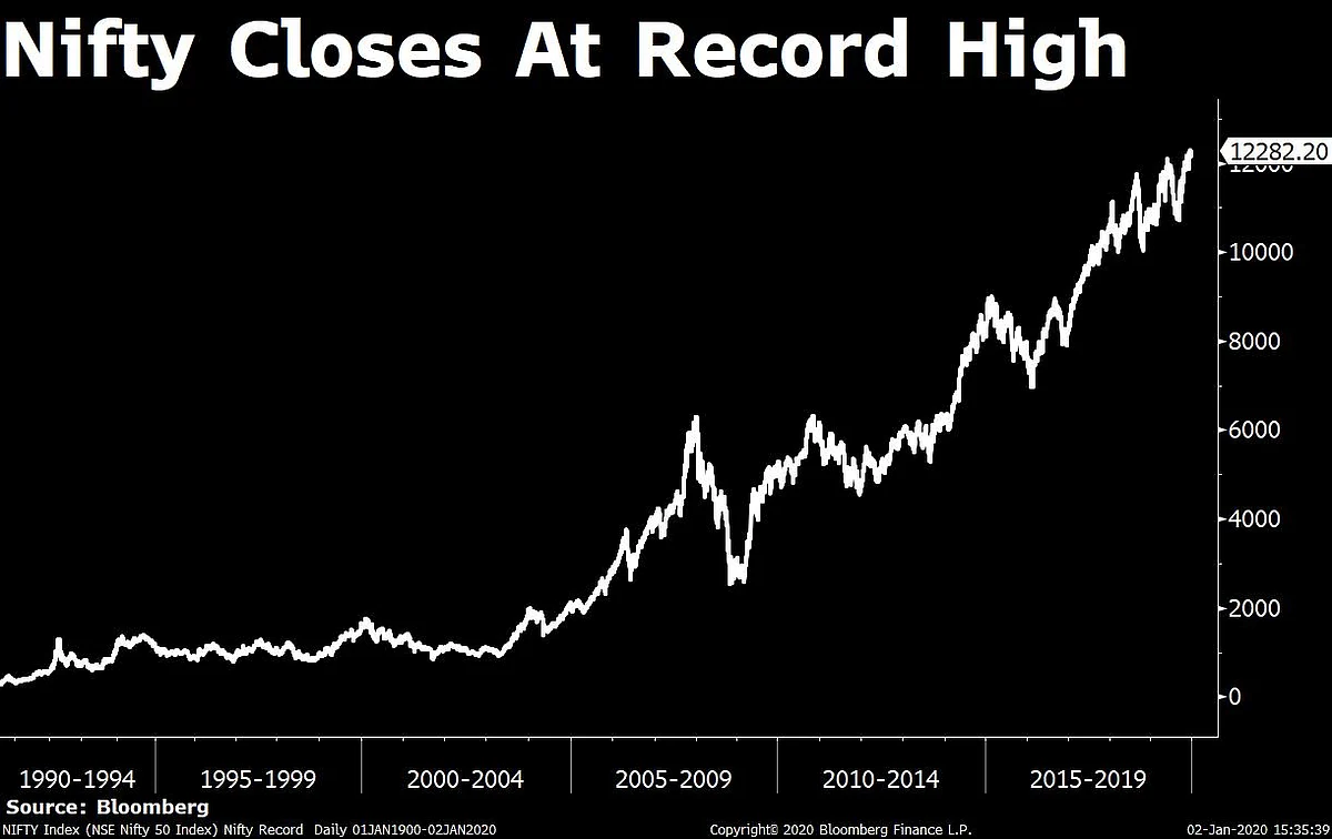 RIL, HDFC Help Nifty To Close At Record High