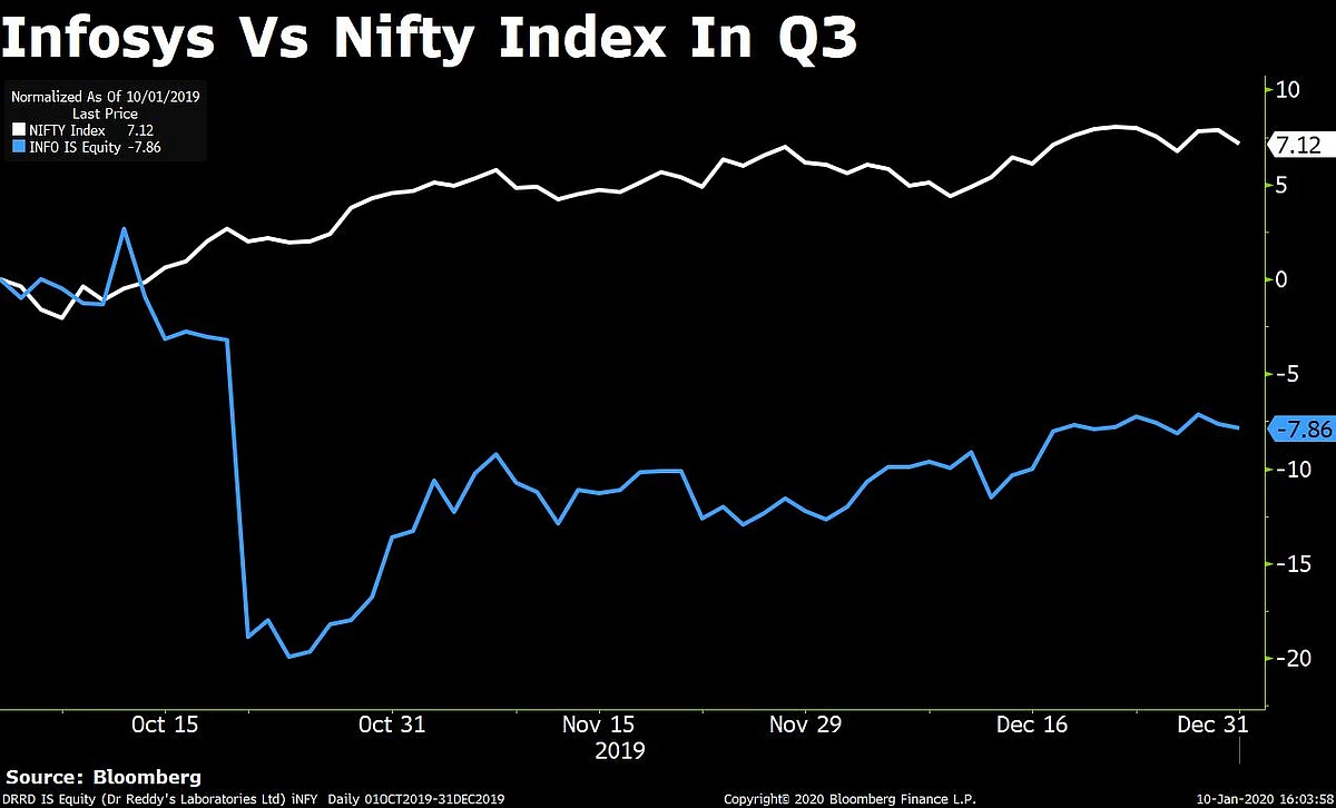 Infosys Q3 Results: Profit Beats Estimates, Revenue Growth Guidance Raised
