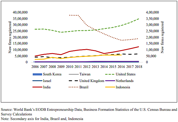 Economic Survey 2020: Creation Of New Firms On The Rise