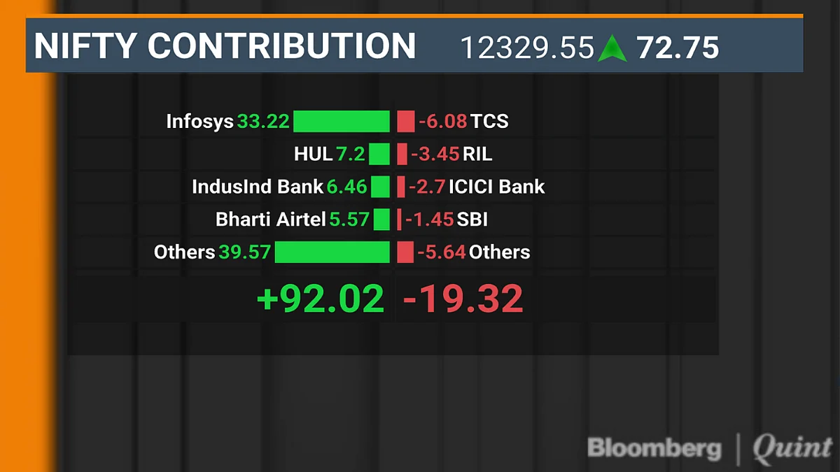 Sensex Today | Nifty Price | Stocks Close At Record Highs
