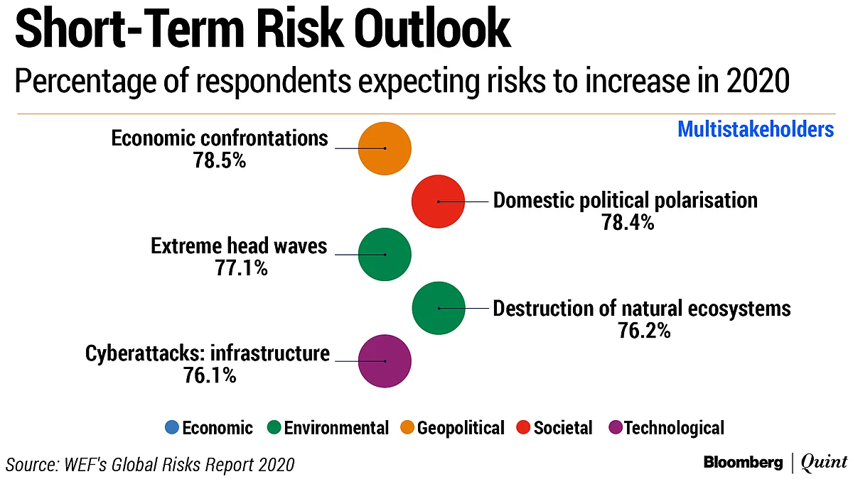Davos 2020: Economic, Political Polarisation To Rise In 2020; Threats To Climate Among Biggest Risks, Says World Economic Forum Survey