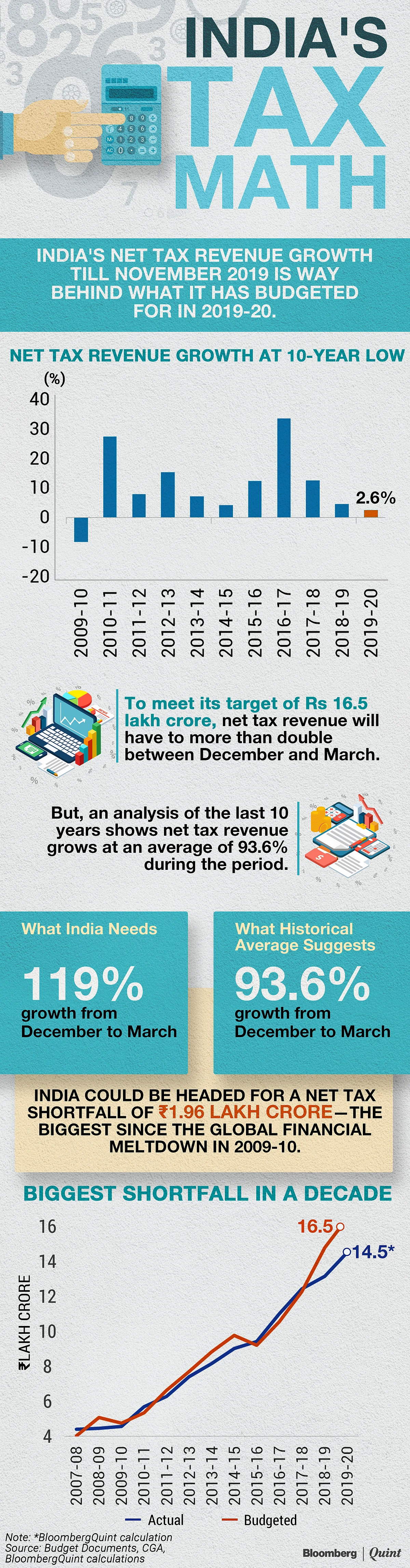 Budget 2020: India Is Headed For Its Biggest Tax Shortfall In A Decade