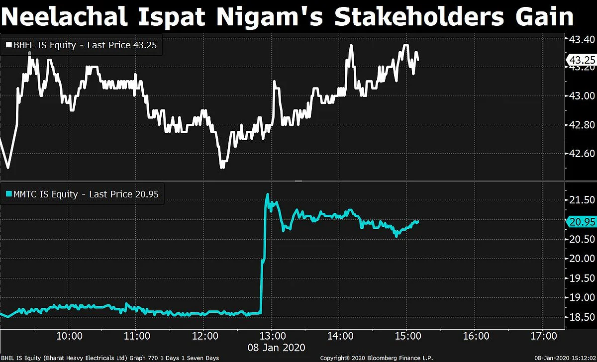 Sensex, Nifty End Lower As U.S.-Iran Tensions Keep Investors On The Edge