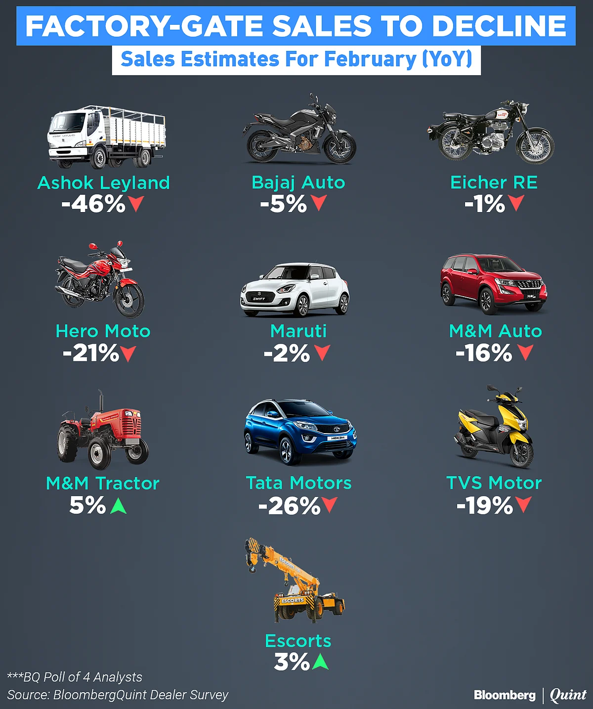 BQ Survey | Disruption By Stricter Emission Standards Worsens Auto Slowdown